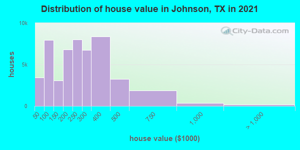 Distribution of house value in Johnson, TX in 2022