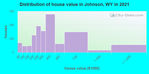 Distribution of house value in Johnson, WY in 2022