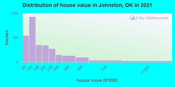 Distribution of house value in Johnston, OK in 2022