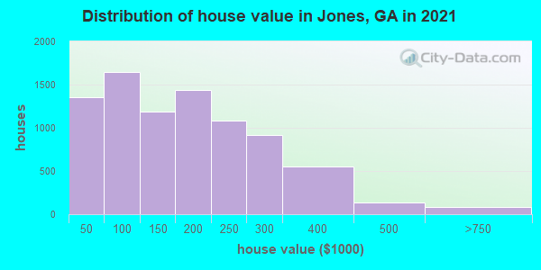 Distribution of house value in Jones, GA in 2021
