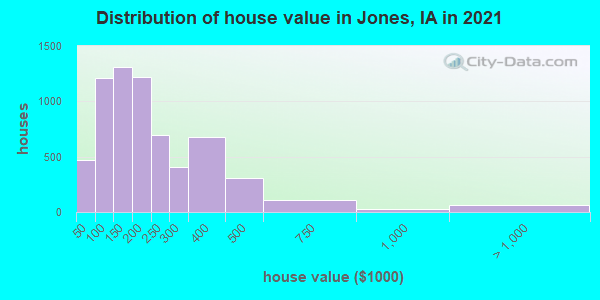 Distribution of house value in Jones, IA in 2019