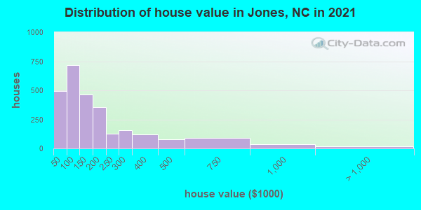 Distribution of house value in Jones, NC in 2021