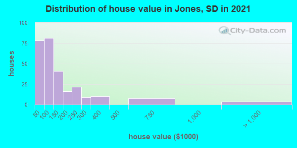 Distribution of house value in Jones, SD in 2019