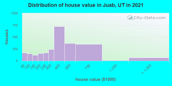 Distribution of house value in Juab, UT in 2022
