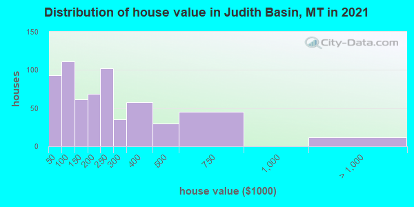 Distribution of house value in Judith Basin, MT in 2021