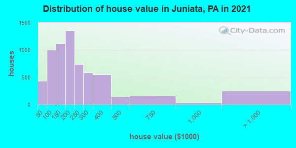 Distribution of house value in Juniata, PA in 2022