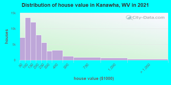Distribution of house value in Kanawha, WV in 2022