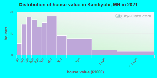 Distribution of house value in Kandiyohi, MN in 2022