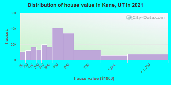 Distribution of house value in Kane, UT in 2022