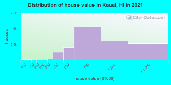 Distribution of house value in Kauai, HI in 2022