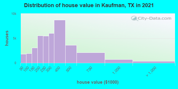 Distribution of house value in Kaufman, TX in 2021