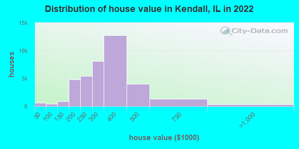 Distribution of house value in Kendall, IL in 2022