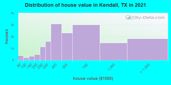 Distribution of house value in Kendall, TX in 2021