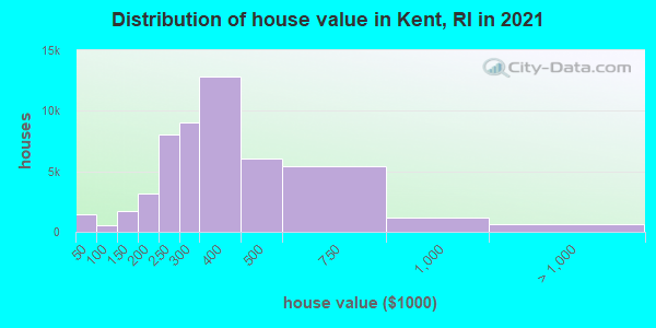 Distribution of house value in Kent, RI in 2022