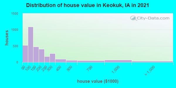 Distribution of house value in Keokuk, IA in 2022
