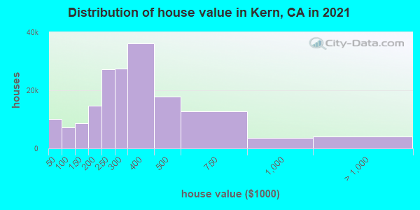 Distribution of house value in Kern, CA in 2021