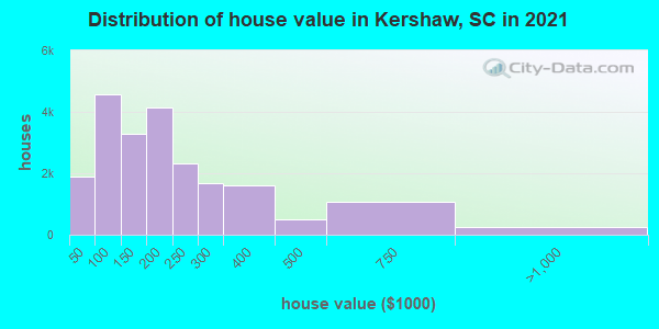 Distribution of house value in Kershaw, SC in 2022