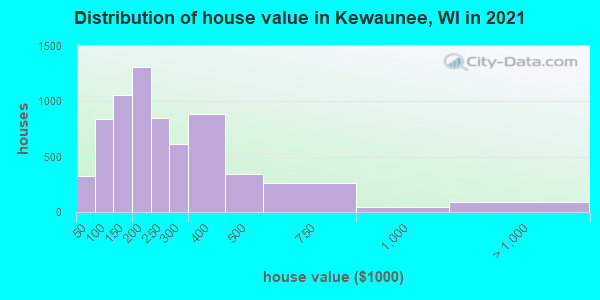 Distribution of house value in Kewaunee, WI in 2019