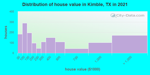 Distribution of house value in Kimble, TX in 2022