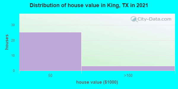 Distribution of house value in King, TX in 2022