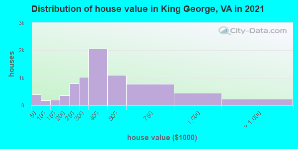 Distribution of house value in King George, VA in 2022