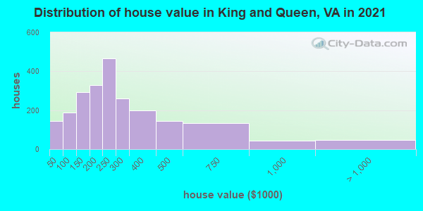 Distribution of house value in King and Queen, VA in 2022