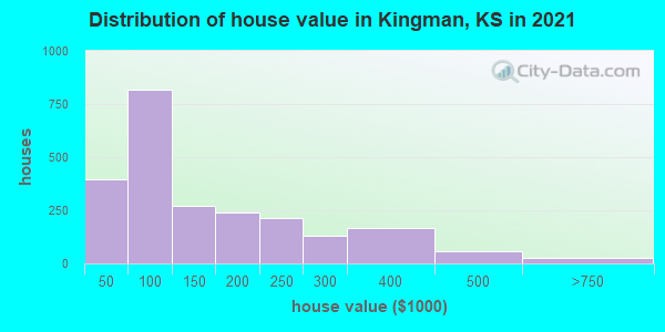 Distribution of house value in Kingman, KS in 2022