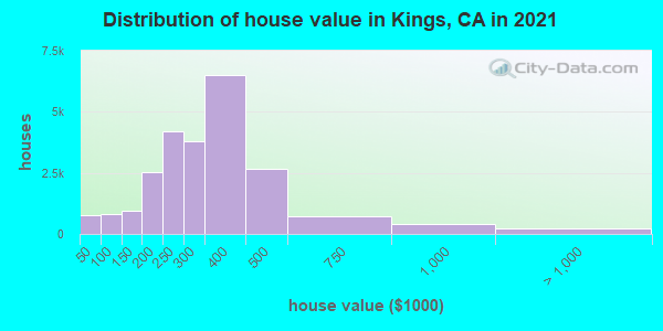 Distribution of house value in Kings, CA in 2022