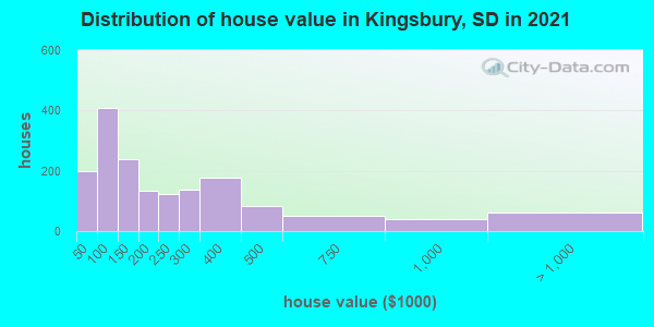 Distribution of house value in Kingsbury, SD in 2019