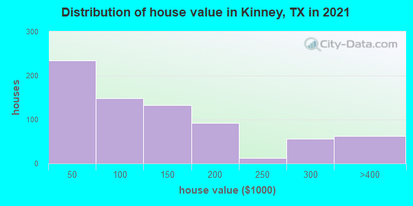 Distribution of house value in Kinney, TX in 2022