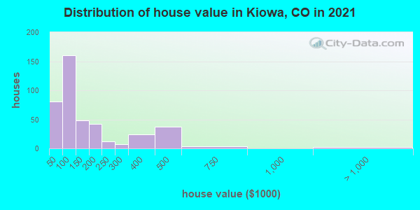 Distribution of house value in Kiowa, CO in 2022