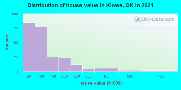 Distribution of house value in Kiowa, OK in 2019