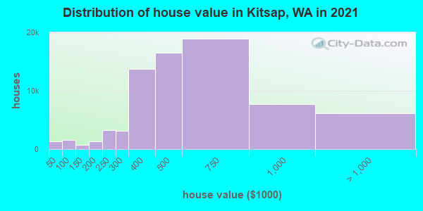 Distribution of house value in Kitsap, WA in 2022