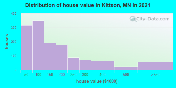 Distribution of house value in Kittson, MN in 2022