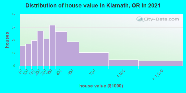 Distribution of house value in Klamath, OR in 2019