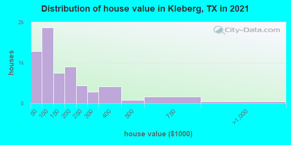 Distribution of house value in Kleberg, TX in 2022