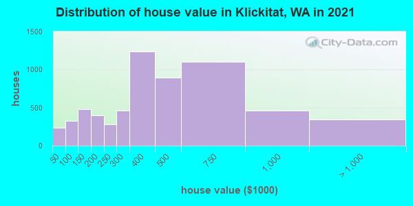 Distribution of house value in Klickitat, WA in 2022