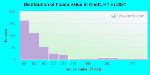 Distribution of house value in Knott, KY in 2022