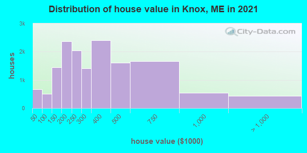 Distribution of house value in Knox, ME in 2022