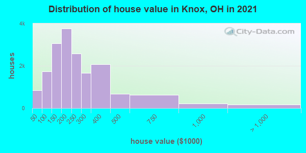 Distribution of house value in Knox, OH in 2022