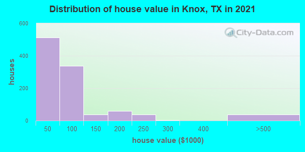 Distribution of house value in Knox, TX in 2022