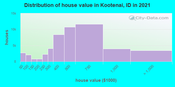 Distribution of house value in Kootenai, ID in 2022