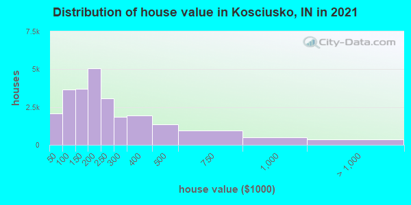 Distribution of house value in Kosciusko, IN in 2022