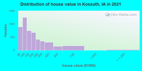 Distribution of house value in Kossuth, IA in 2022