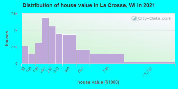 Distribution of house value in La Crosse, WI in 2022