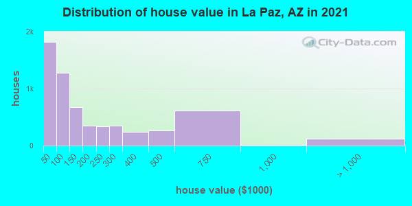 Distribution of house value in La Paz, AZ in 2019