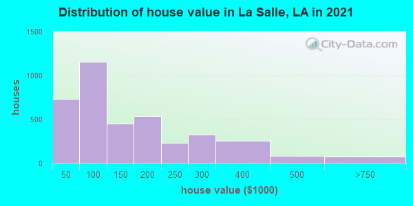 Distribution of house value in La Salle, LA in 2019