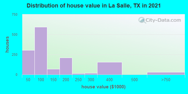 Distribution of house value in La Salle, TX in 2022