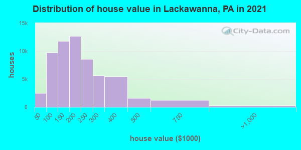 Distribution of house value in Lackawanna, PA in 2022