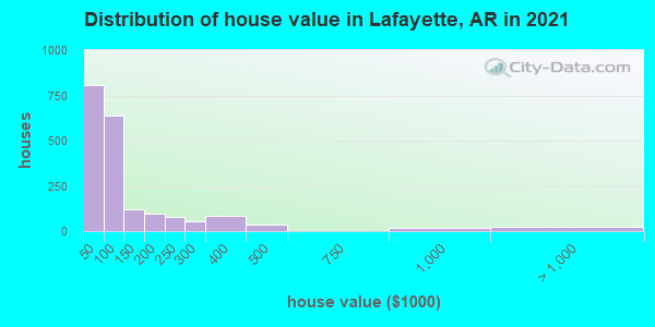 Distribution of house value in Lafayette, AR in 2019